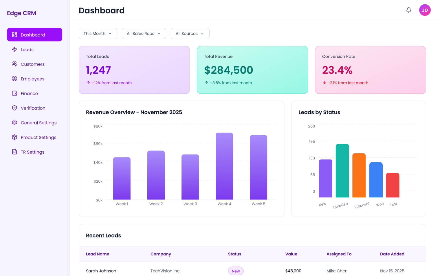 CRM Dashboard Pipeline View